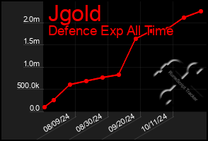 Total Graph of Jgold