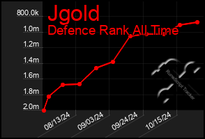 Total Graph of Jgold