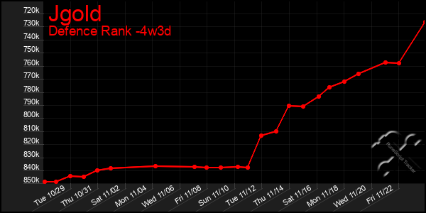 Last 31 Days Graph of Jgold