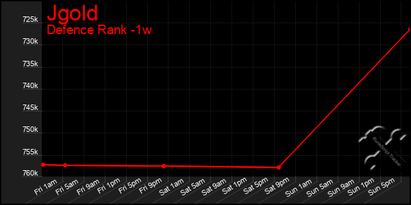 Last 7 Days Graph of Jgold