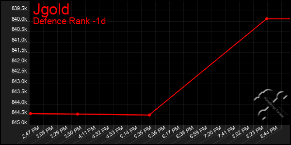 Last 24 Hours Graph of Jgold