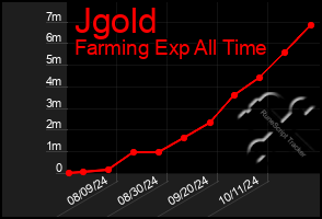 Total Graph of Jgold