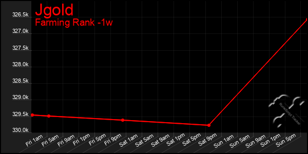 Last 7 Days Graph of Jgold