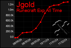 Total Graph of Jgold