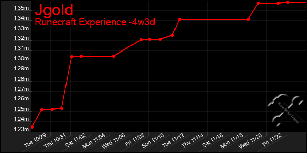 Last 31 Days Graph of Jgold