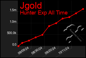 Total Graph of Jgold