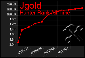 Total Graph of Jgold