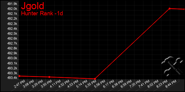 Last 24 Hours Graph of Jgold