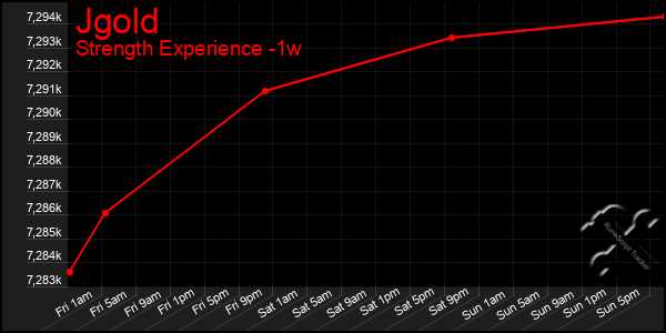 Last 7 Days Graph of Jgold