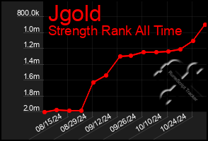 Total Graph of Jgold