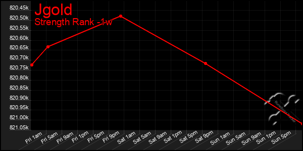 Last 7 Days Graph of Jgold