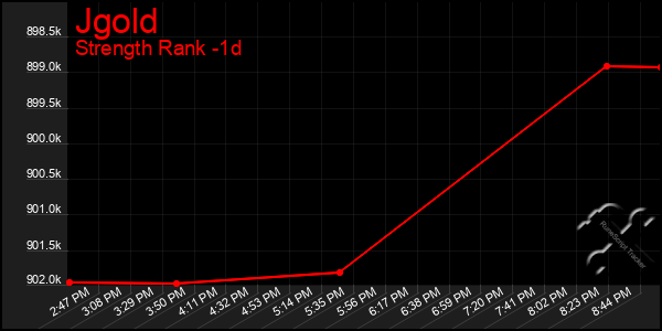 Last 24 Hours Graph of Jgold