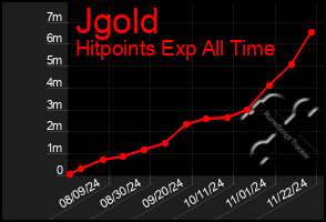 Total Graph of Jgold