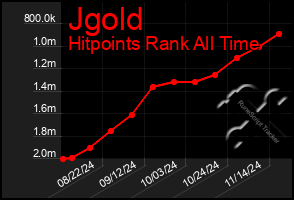 Total Graph of Jgold