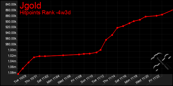 Last 31 Days Graph of Jgold