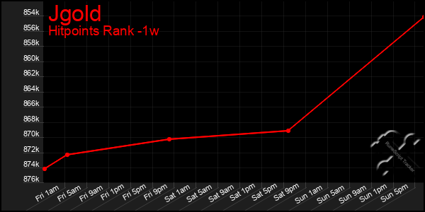 Last 7 Days Graph of Jgold