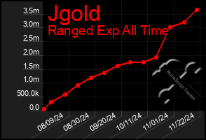 Total Graph of Jgold