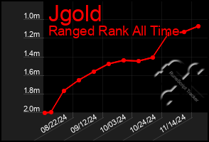 Total Graph of Jgold