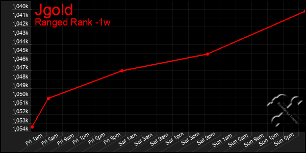 Last 7 Days Graph of Jgold