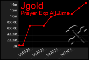 Total Graph of Jgold