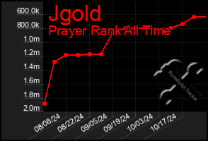 Total Graph of Jgold