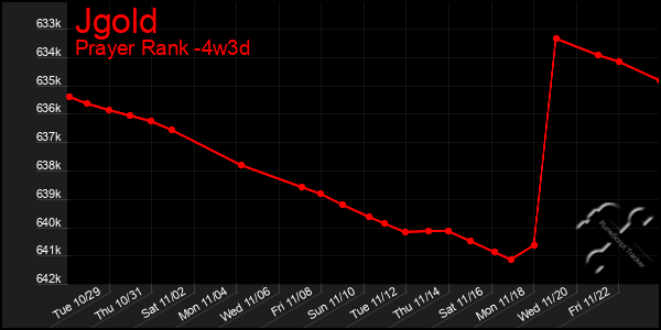 Last 31 Days Graph of Jgold