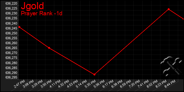 Last 24 Hours Graph of Jgold