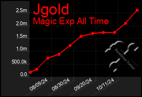 Total Graph of Jgold