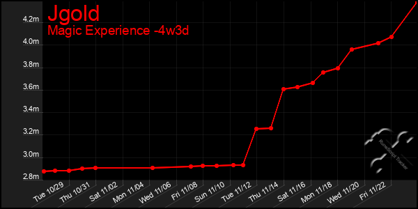 Last 31 Days Graph of Jgold