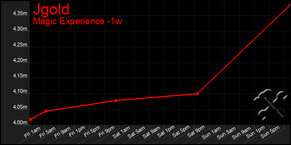 Last 7 Days Graph of Jgold