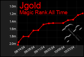 Total Graph of Jgold