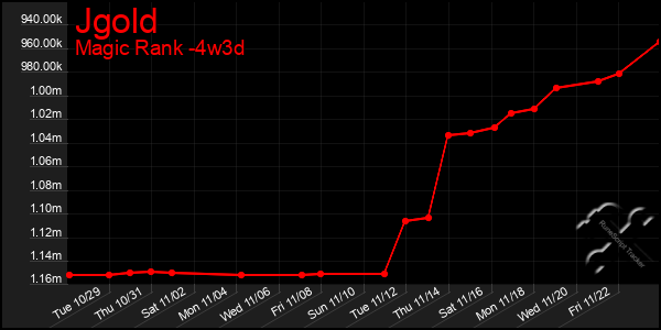 Last 31 Days Graph of Jgold