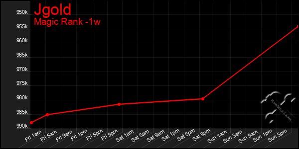 Last 7 Days Graph of Jgold