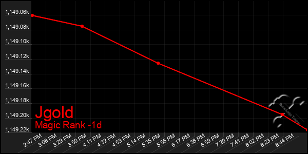 Last 24 Hours Graph of Jgold