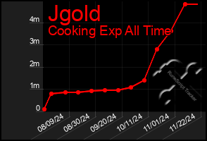 Total Graph of Jgold