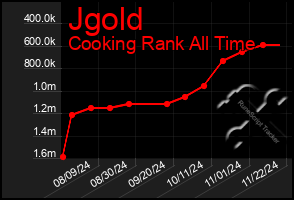 Total Graph of Jgold