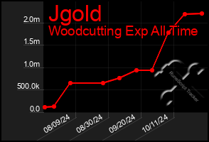 Total Graph of Jgold