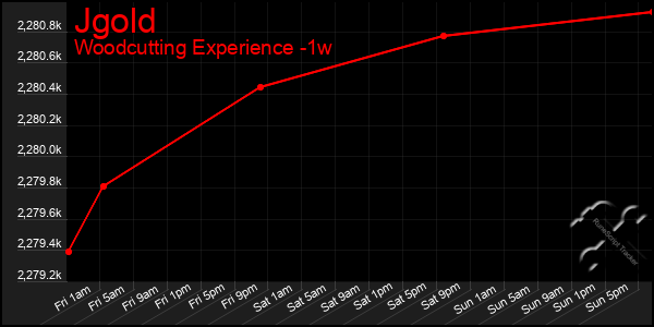 Last 7 Days Graph of Jgold