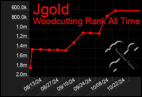 Total Graph of Jgold