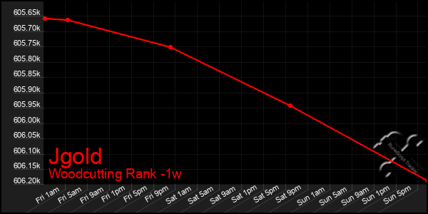 Last 7 Days Graph of Jgold