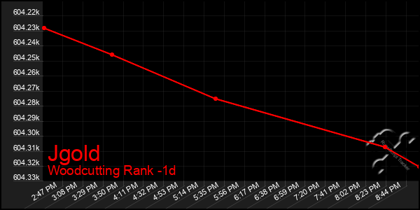 Last 24 Hours Graph of Jgold