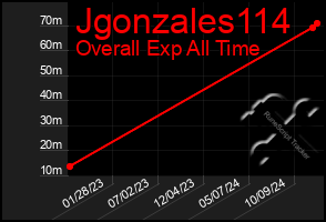 Total Graph of Jgonzales114