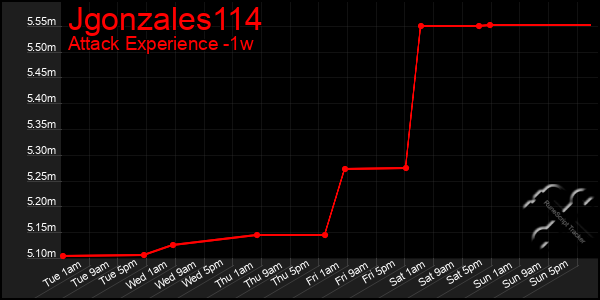 Last 7 Days Graph of Jgonzales114