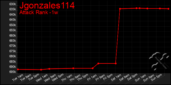 Last 7 Days Graph of Jgonzales114