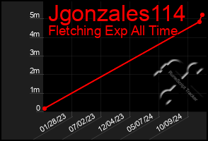 Total Graph of Jgonzales114