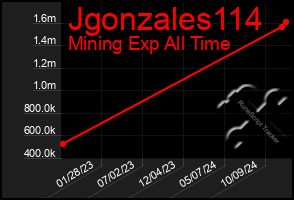 Total Graph of Jgonzales114