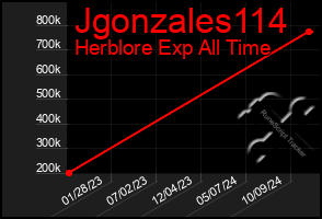 Total Graph of Jgonzales114