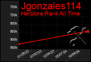 Total Graph of Jgonzales114