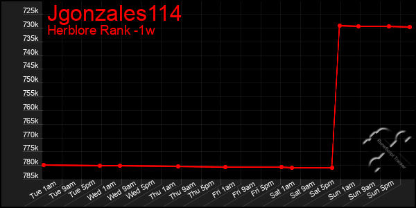 Last 7 Days Graph of Jgonzales114