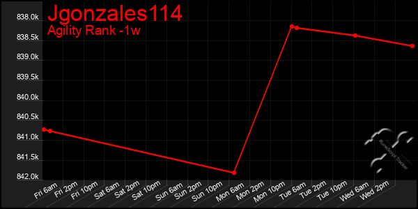 Last 7 Days Graph of Jgonzales114